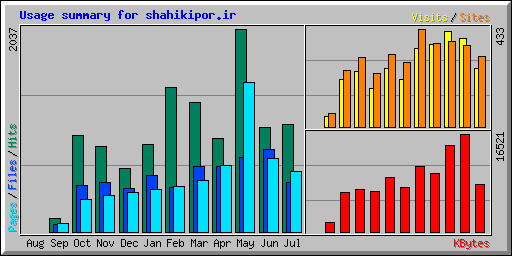 Usage summary for shahikipor.ir